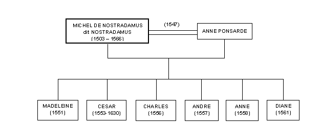 Gnalogie de Michel Nostradamus