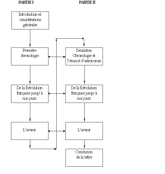 Structure de la Lettre à Henry Second